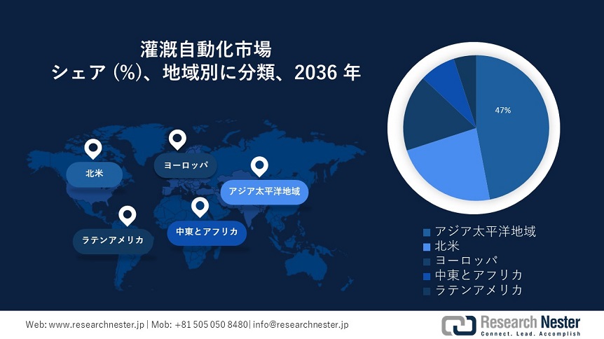 Irrigation Automation Market Survey